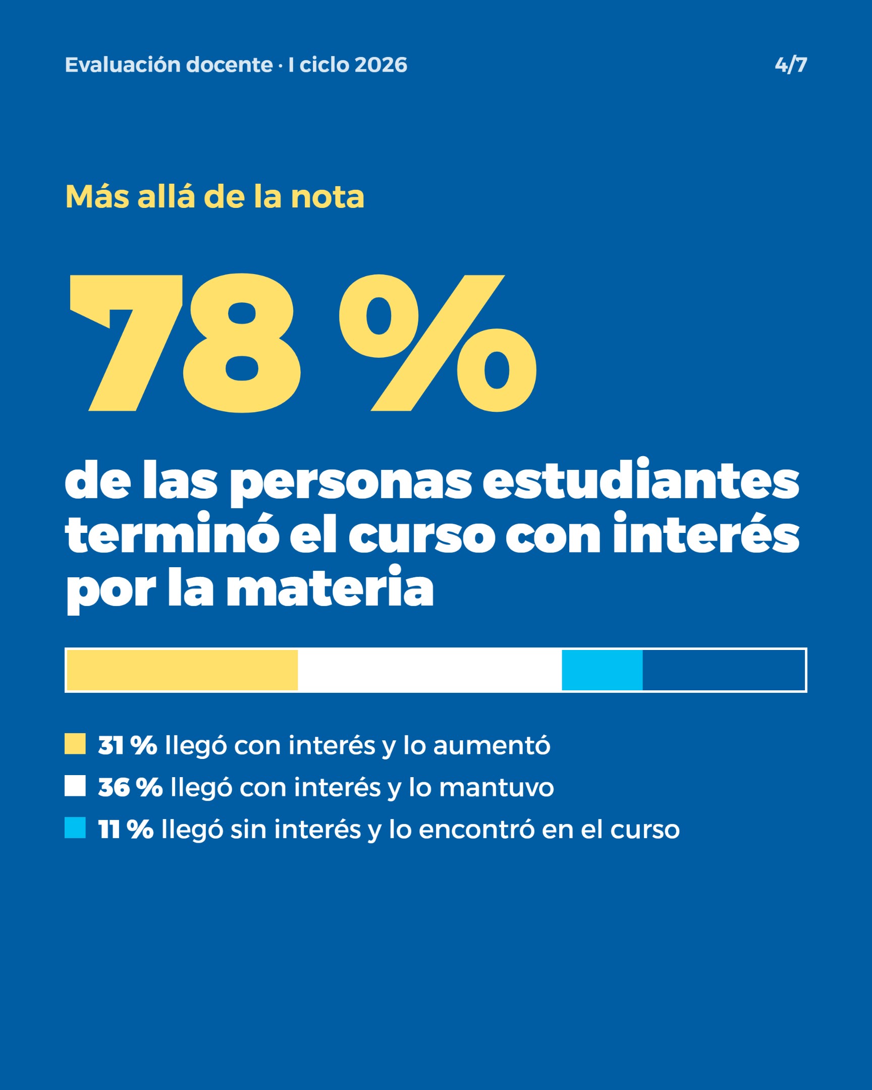 Dice: Más allá de la nota. El 78 % de las personas estudiantes terminó el curso con interés por la materia: 31 % llegó con interés y lo aumentó, 36 % llegó con interés y lo mantuvo, y 11 % llegó sin interés y lo encontró en el curso. Una barra muestra esas tres partes.